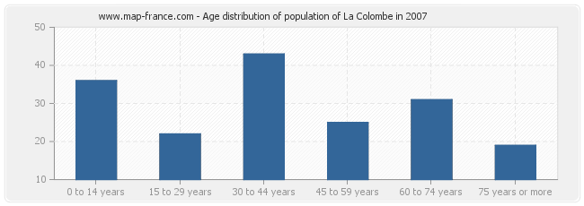 Age distribution of population of La Colombe in 2007